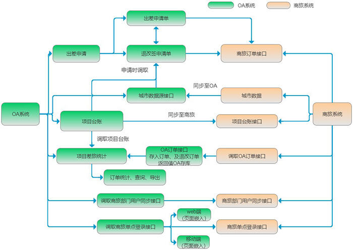 智能共享,全面協(xié)同,通達(dá)OA與商旅系統(tǒng)集成解決方案